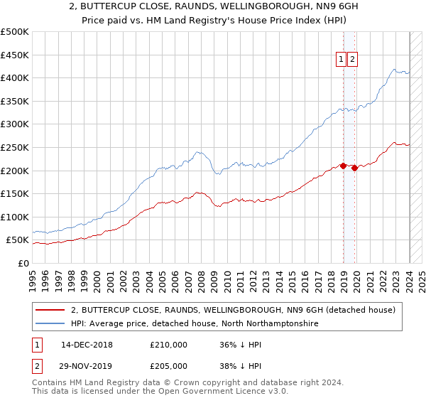 2, BUTTERCUP CLOSE, RAUNDS, WELLINGBOROUGH, NN9 6GH: Price paid vs HM Land Registry's House Price Index