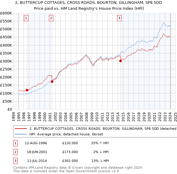 2, BUTTERCUP COTTAGES, CROSS ROADS, BOURTON, GILLINGHAM, SP8 5DD: Price paid vs HM Land Registry's House Price Index