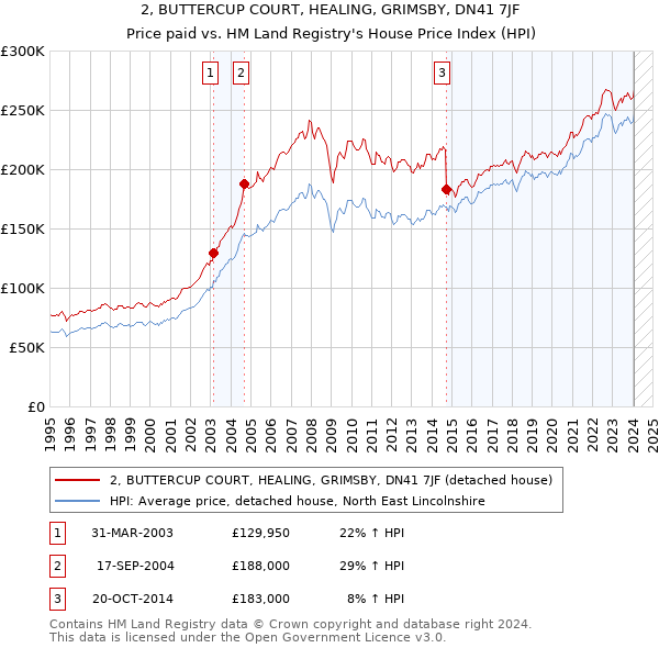 2, BUTTERCUP COURT, HEALING, GRIMSBY, DN41 7JF: Price paid vs HM Land Registry's House Price Index