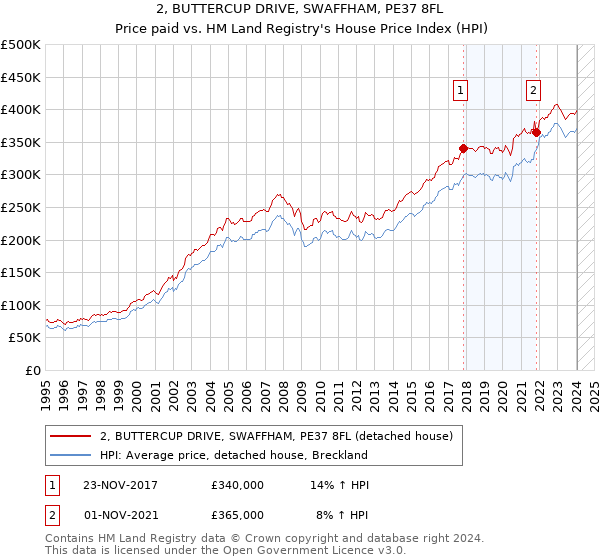 2, BUTTERCUP DRIVE, SWAFFHAM, PE37 8FL: Price paid vs HM Land Registry's House Price Index