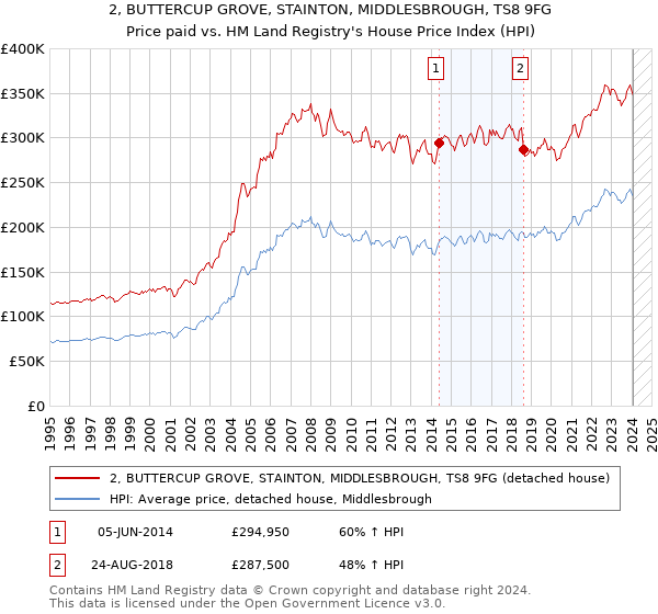 2, BUTTERCUP GROVE, STAINTON, MIDDLESBROUGH, TS8 9FG: Price paid vs HM Land Registry's House Price Index