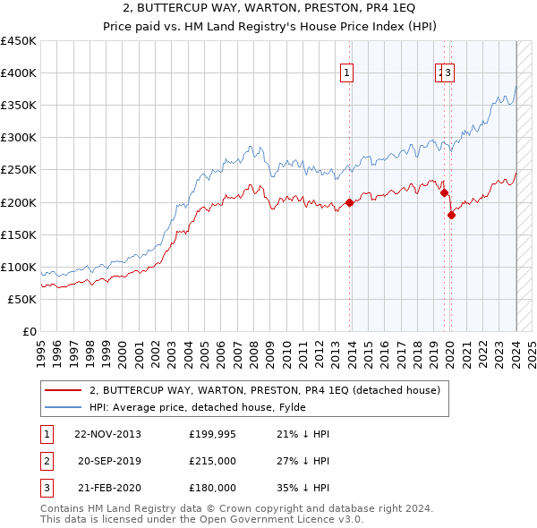 2, BUTTERCUP WAY, WARTON, PRESTON, PR4 1EQ: Price paid vs HM Land Registry's House Price Index