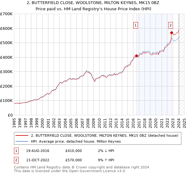 2, BUTTERFIELD CLOSE, WOOLSTONE, MILTON KEYNES, MK15 0BZ: Price paid vs HM Land Registry's House Price Index