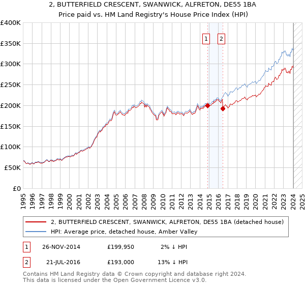 2, BUTTERFIELD CRESCENT, SWANWICK, ALFRETON, DE55 1BA: Price paid vs HM Land Registry's House Price Index