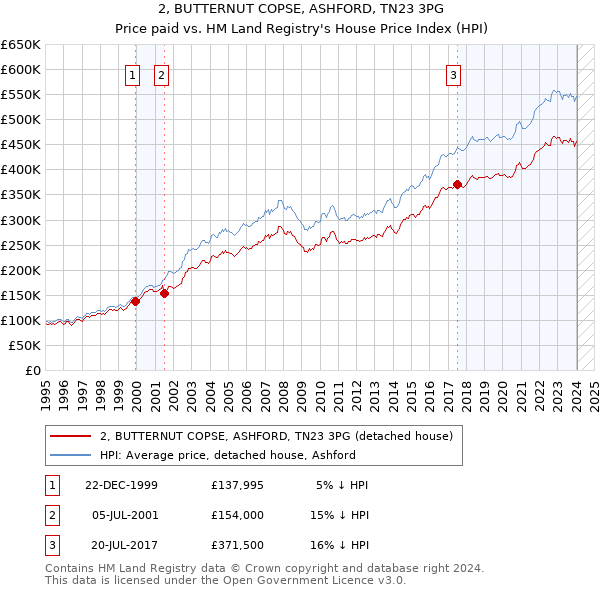 2, BUTTERNUT COPSE, ASHFORD, TN23 3PG: Price paid vs HM Land Registry's House Price Index