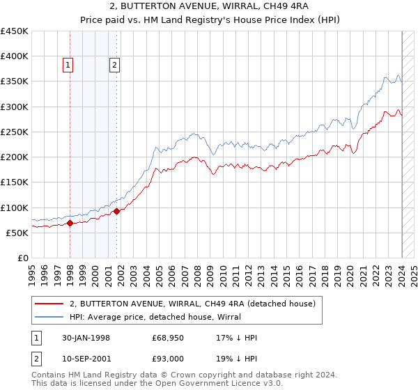 2, BUTTERTON AVENUE, WIRRAL, CH49 4RA: Price paid vs HM Land Registry's House Price Index