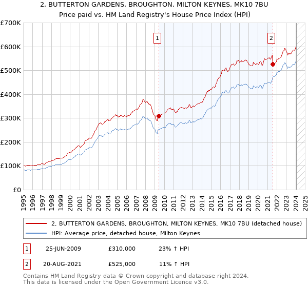 2, BUTTERTON GARDENS, BROUGHTON, MILTON KEYNES, MK10 7BU: Price paid vs HM Land Registry's House Price Index