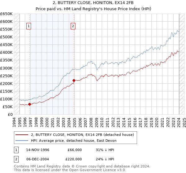 2, BUTTERY CLOSE, HONITON, EX14 2FB: Price paid vs HM Land Registry's House Price Index