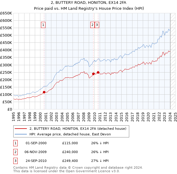 2, BUTTERY ROAD, HONITON, EX14 2FA: Price paid vs HM Land Registry's House Price Index