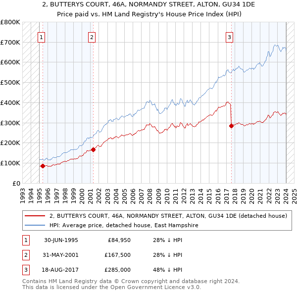 2, BUTTERYS COURT, 46A, NORMANDY STREET, ALTON, GU34 1DE: Price paid vs HM Land Registry's House Price Index