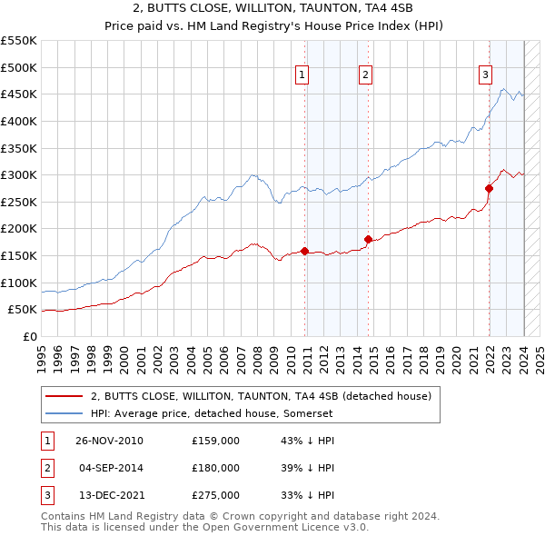 2, BUTTS CLOSE, WILLITON, TAUNTON, TA4 4SB: Price paid vs HM Land Registry's House Price Index