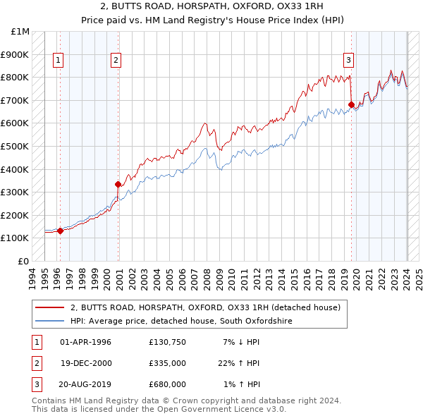 2, BUTTS ROAD, HORSPATH, OXFORD, OX33 1RH: Price paid vs HM Land Registry's House Price Index