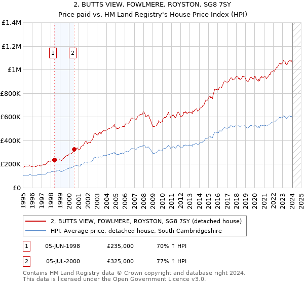 2, BUTTS VIEW, FOWLMERE, ROYSTON, SG8 7SY: Price paid vs HM Land Registry's House Price Index