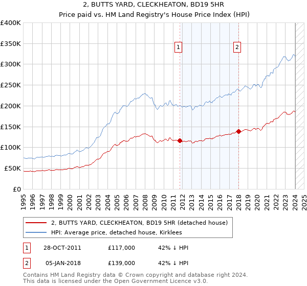 2, BUTTS YARD, CLECKHEATON, BD19 5HR: Price paid vs HM Land Registry's House Price Index