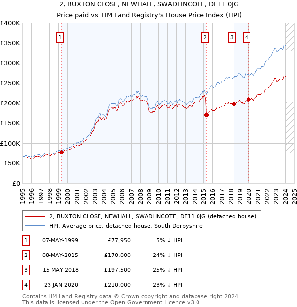 2, BUXTON CLOSE, NEWHALL, SWADLINCOTE, DE11 0JG: Price paid vs HM Land Registry's House Price Index