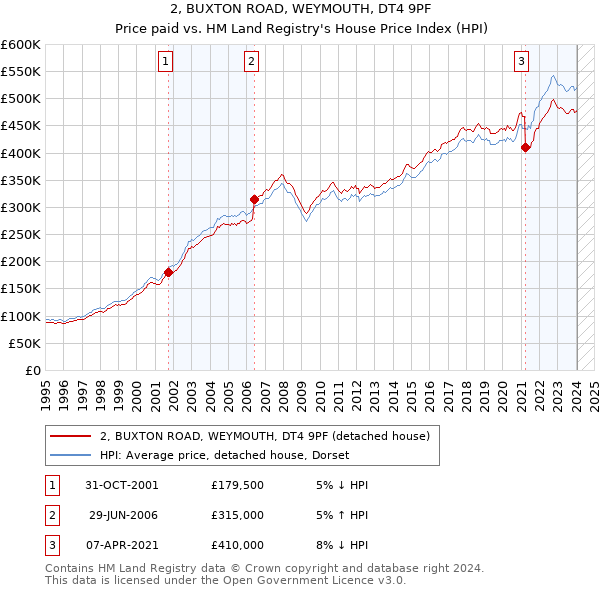 2, BUXTON ROAD, WEYMOUTH, DT4 9PF: Price paid vs HM Land Registry's House Price Index