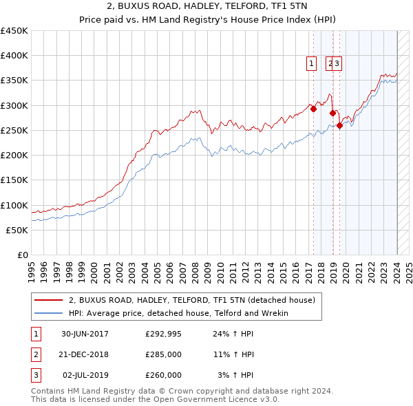 2, BUXUS ROAD, HADLEY, TELFORD, TF1 5TN: Price paid vs HM Land Registry's House Price Index