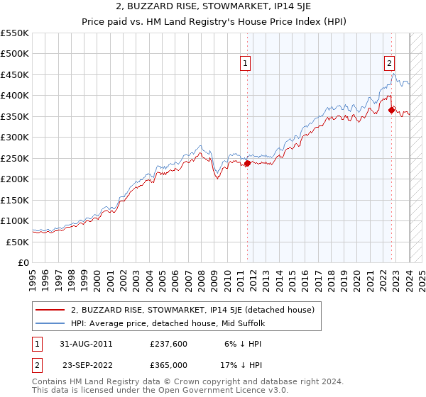 2, BUZZARD RISE, STOWMARKET, IP14 5JE: Price paid vs HM Land Registry's House Price Index