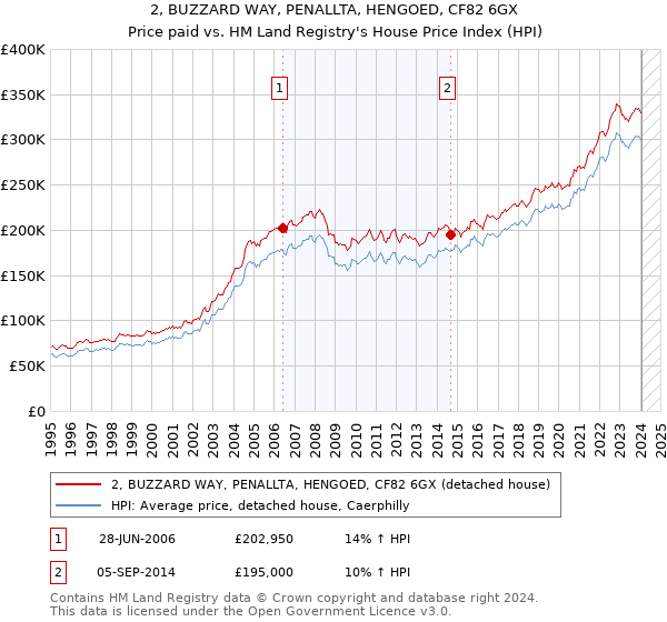 2, BUZZARD WAY, PENALLTA, HENGOED, CF82 6GX: Price paid vs HM Land Registry's House Price Index