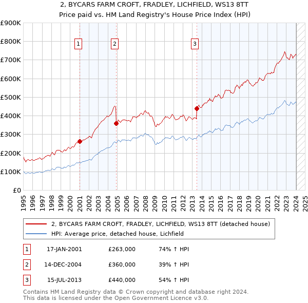 2, BYCARS FARM CROFT, FRADLEY, LICHFIELD, WS13 8TT: Price paid vs HM Land Registry's House Price Index