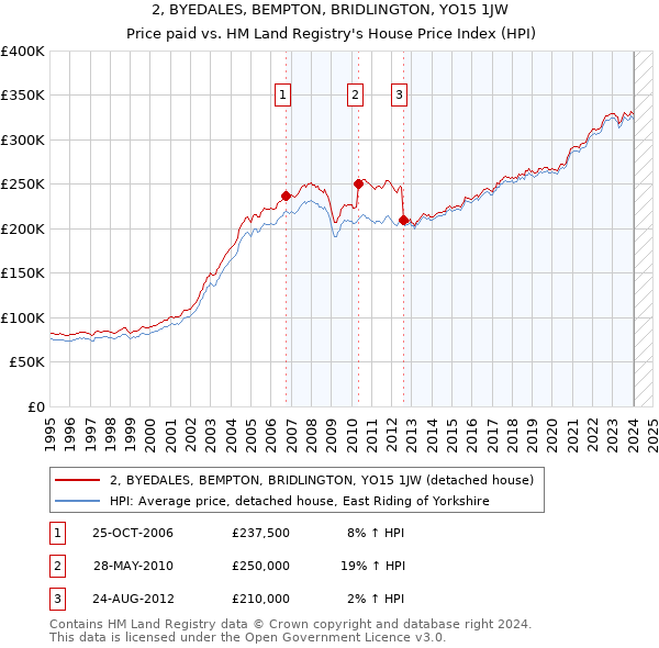 2, BYEDALES, BEMPTON, BRIDLINGTON, YO15 1JW: Price paid vs HM Land Registry's House Price Index