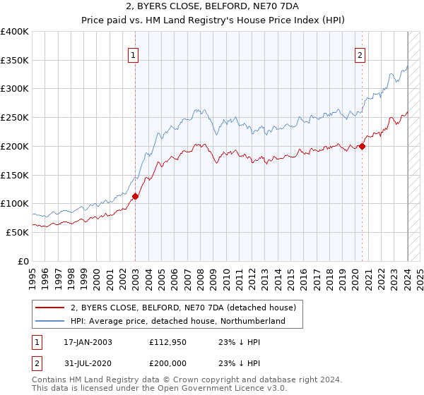 2, BYERS CLOSE, BELFORD, NE70 7DA: Price paid vs HM Land Registry's House Price Index