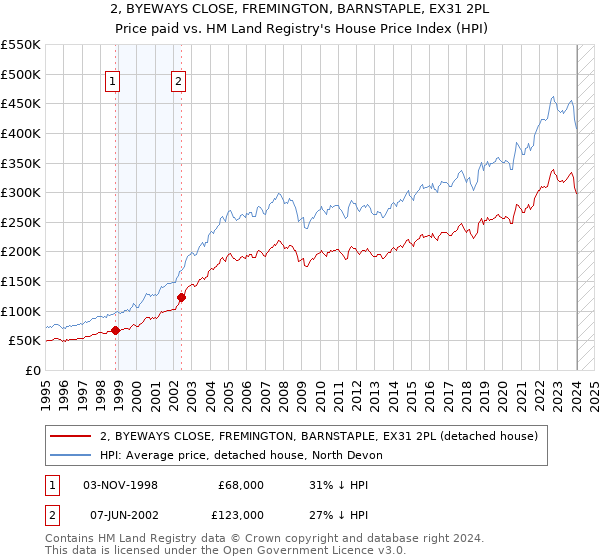 2, BYEWAYS CLOSE, FREMINGTON, BARNSTAPLE, EX31 2PL: Price paid vs HM Land Registry's House Price Index