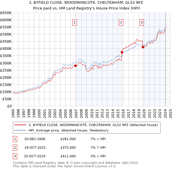 2, BYFIELD CLOSE, WOODMANCOTE, CHELTENHAM, GL52 9PZ: Price paid vs HM Land Registry's House Price Index