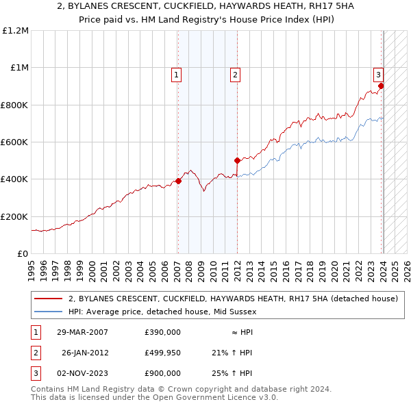 2, BYLANES CRESCENT, CUCKFIELD, HAYWARDS HEATH, RH17 5HA: Price paid vs HM Land Registry's House Price Index