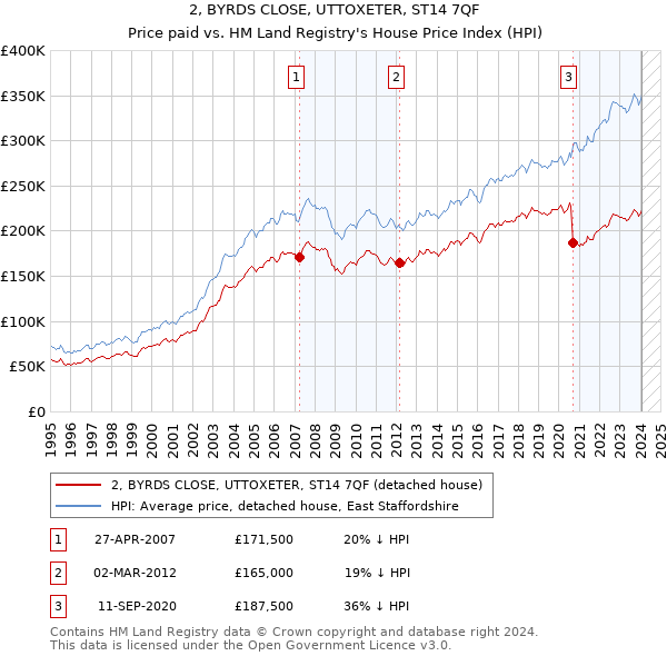 2, BYRDS CLOSE, UTTOXETER, ST14 7QF: Price paid vs HM Land Registry's House Price Index