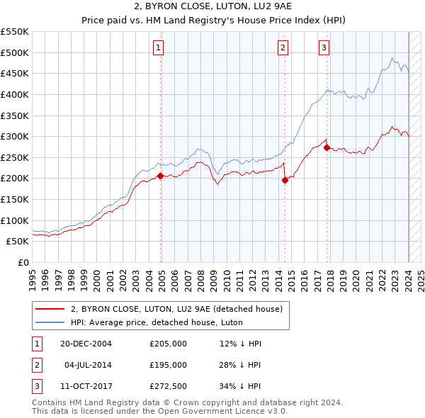 2, BYRON CLOSE, LUTON, LU2 9AE: Price paid vs HM Land Registry's House Price Index