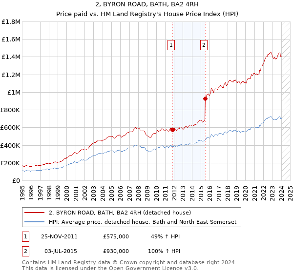 2, BYRON ROAD, BATH, BA2 4RH: Price paid vs HM Land Registry's House Price Index