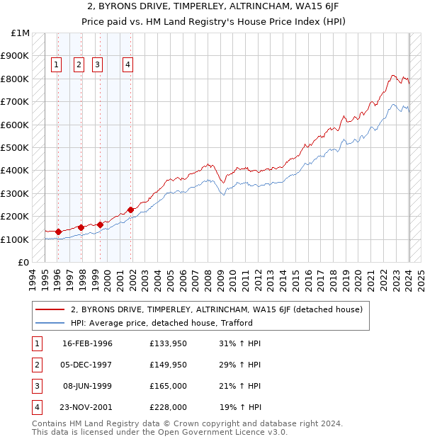 2, BYRONS DRIVE, TIMPERLEY, ALTRINCHAM, WA15 6JF: Price paid vs HM Land Registry's House Price Index