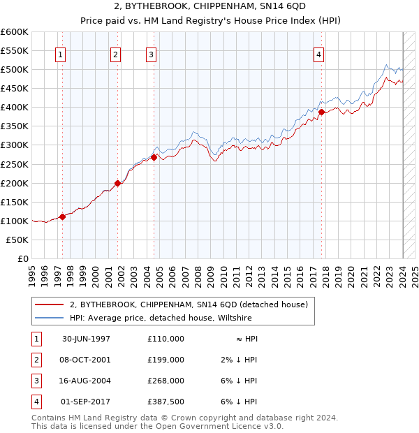 2, BYTHEBROOK, CHIPPENHAM, SN14 6QD: Price paid vs HM Land Registry's House Price Index