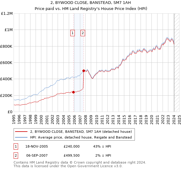2, BYWOOD CLOSE, BANSTEAD, SM7 1AH: Price paid vs HM Land Registry's House Price Index