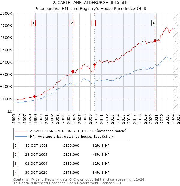 2, CABLE LANE, ALDEBURGH, IP15 5LP: Price paid vs HM Land Registry's House Price Index