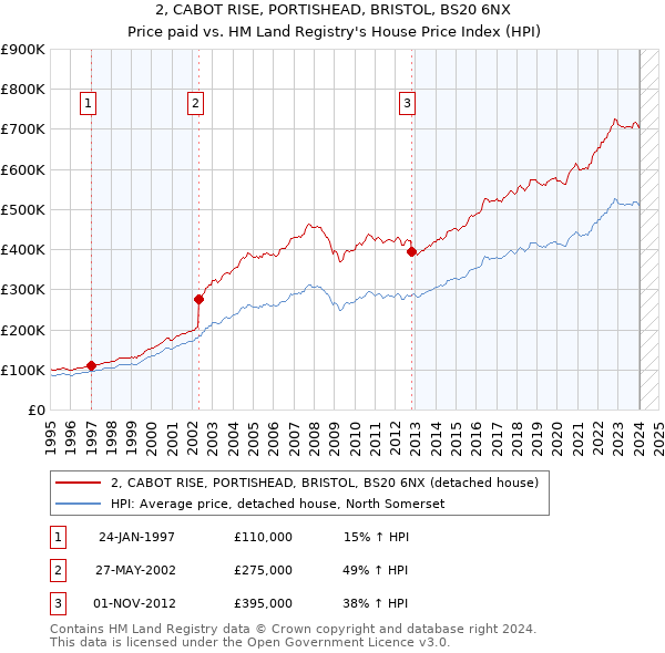 2, CABOT RISE, PORTISHEAD, BRISTOL, BS20 6NX: Price paid vs HM Land Registry's House Price Index