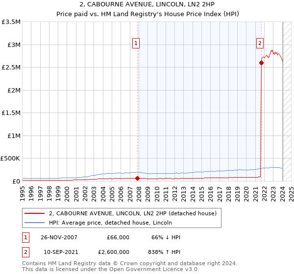 2, CABOURNE AVENUE, LINCOLN, LN2 2HP: Price paid vs HM Land Registry's House Price Index