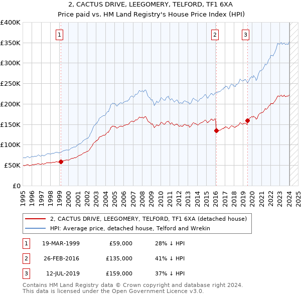 2, CACTUS DRIVE, LEEGOMERY, TELFORD, TF1 6XA: Price paid vs HM Land Registry's House Price Index
