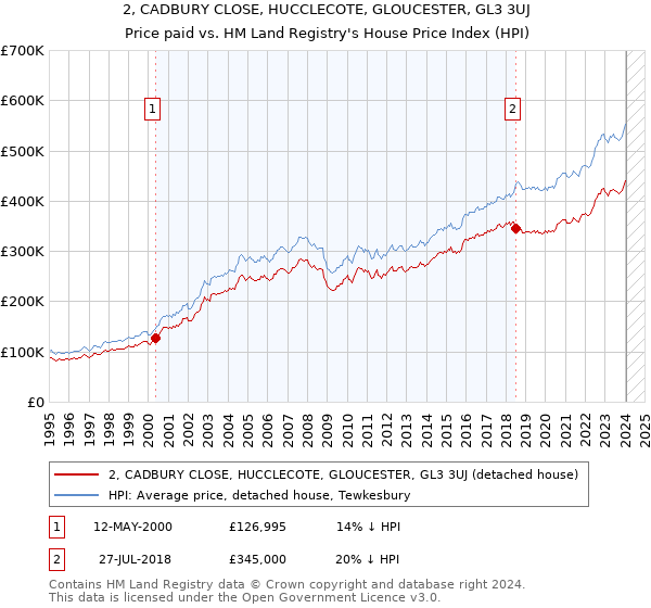 2, CADBURY CLOSE, HUCCLECOTE, GLOUCESTER, GL3 3UJ: Price paid vs HM Land Registry's House Price Index