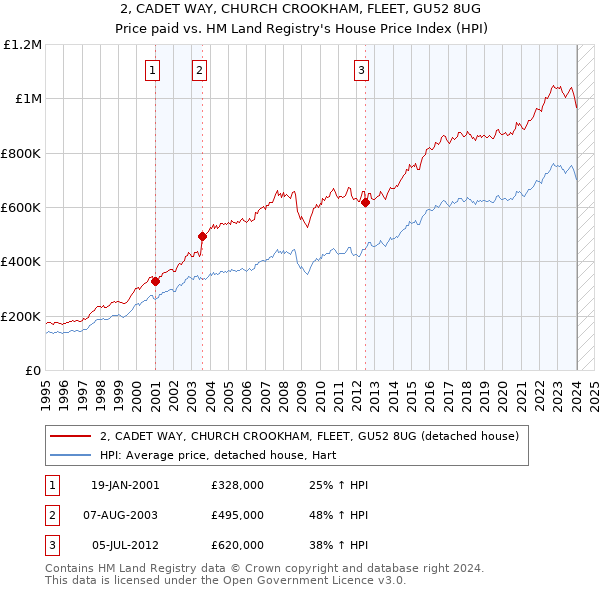 2, CADET WAY, CHURCH CROOKHAM, FLEET, GU52 8UG: Price paid vs HM Land Registry's House Price Index