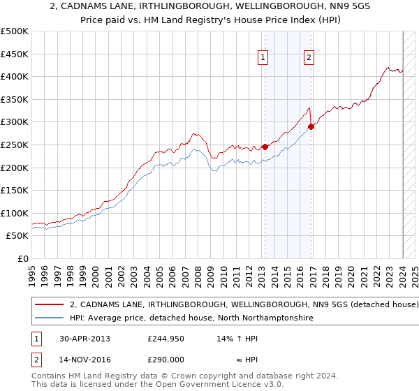 2, CADNAMS LANE, IRTHLINGBOROUGH, WELLINGBOROUGH, NN9 5GS: Price paid vs HM Land Registry's House Price Index