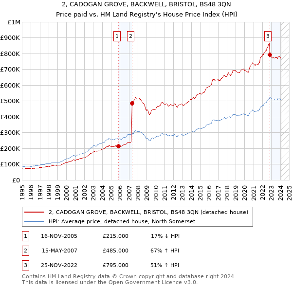 2, CADOGAN GROVE, BACKWELL, BRISTOL, BS48 3QN: Price paid vs HM Land Registry's House Price Index