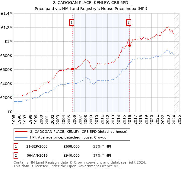 2, CADOGAN PLACE, KENLEY, CR8 5PD: Price paid vs HM Land Registry's House Price Index