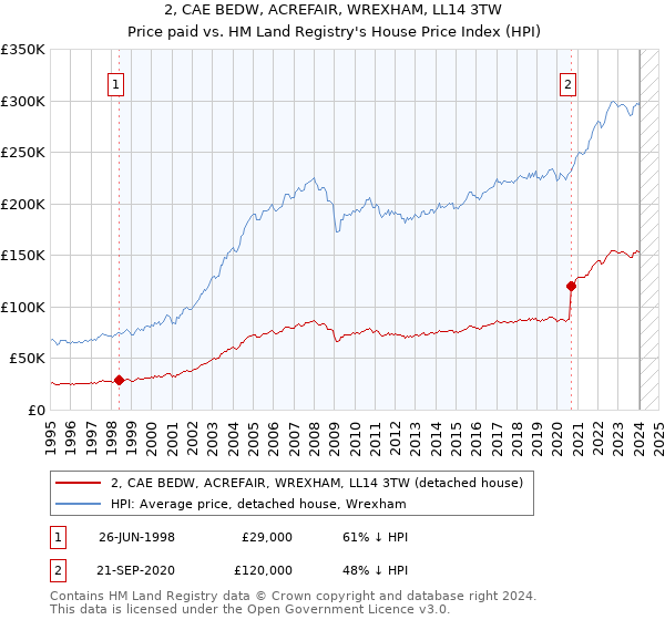 2, CAE BEDW, ACREFAIR, WREXHAM, LL14 3TW: Price paid vs HM Land Registry's House Price Index