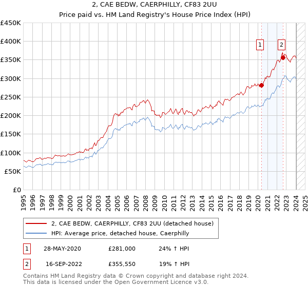 2, CAE BEDW, CAERPHILLY, CF83 2UU: Price paid vs HM Land Registry's House Price Index