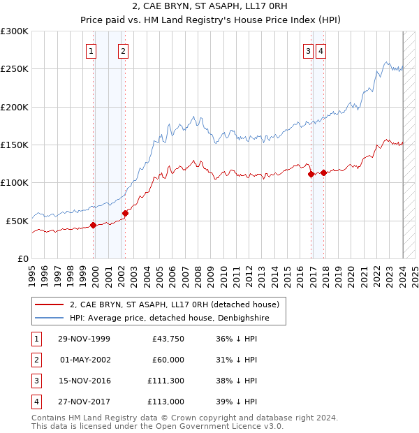 2, CAE BRYN, ST ASAPH, LL17 0RH: Price paid vs HM Land Registry's House Price Index