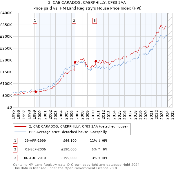 2, CAE CARADOG, CAERPHILLY, CF83 2AA: Price paid vs HM Land Registry's House Price Index
