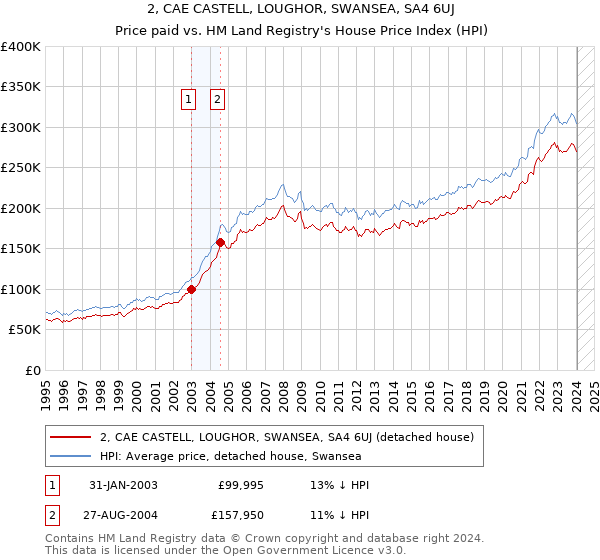 2, CAE CASTELL, LOUGHOR, SWANSEA, SA4 6UJ: Price paid vs HM Land Registry's House Price Index