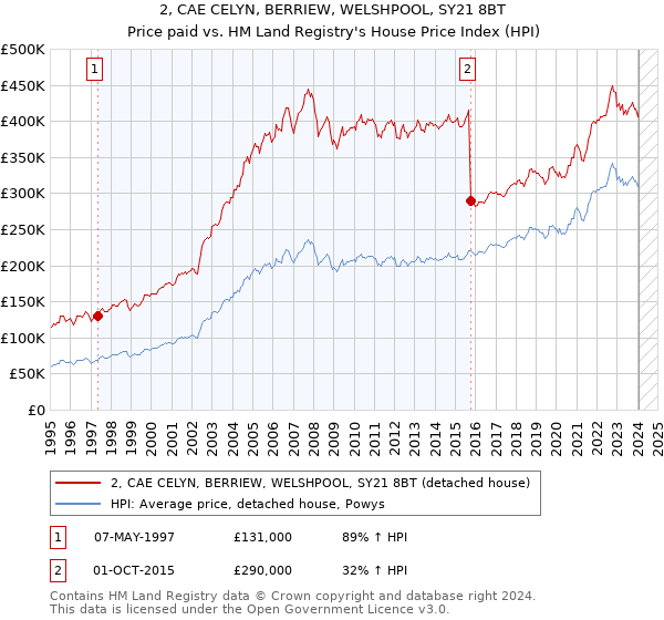2, CAE CELYN, BERRIEW, WELSHPOOL, SY21 8BT: Price paid vs HM Land Registry's House Price Index